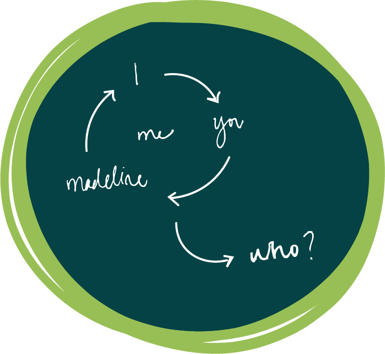 Blog circle diagram number 1, shows relationship between different kinds of selves