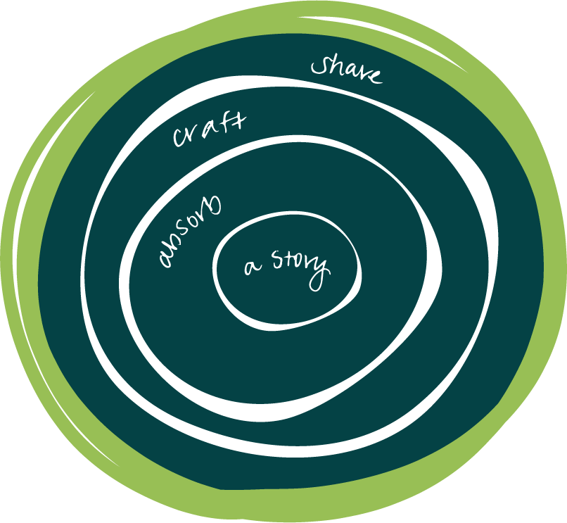 Blog circle diagram number 1, shows concentric circles where you take in a story, make a story, and hear a story, again and again